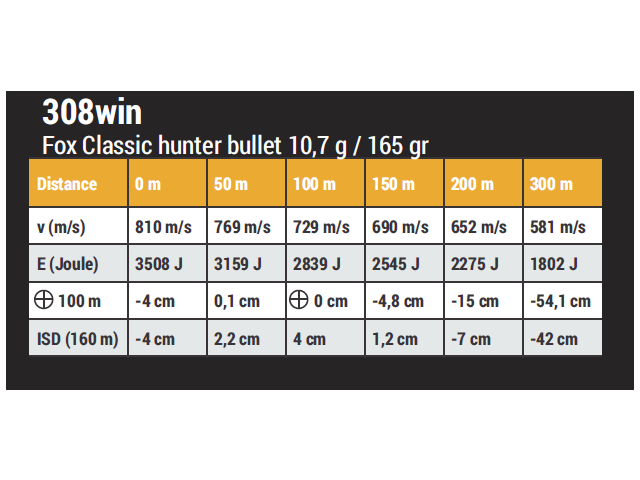 Naboj FOX 308 win - 10,7 g