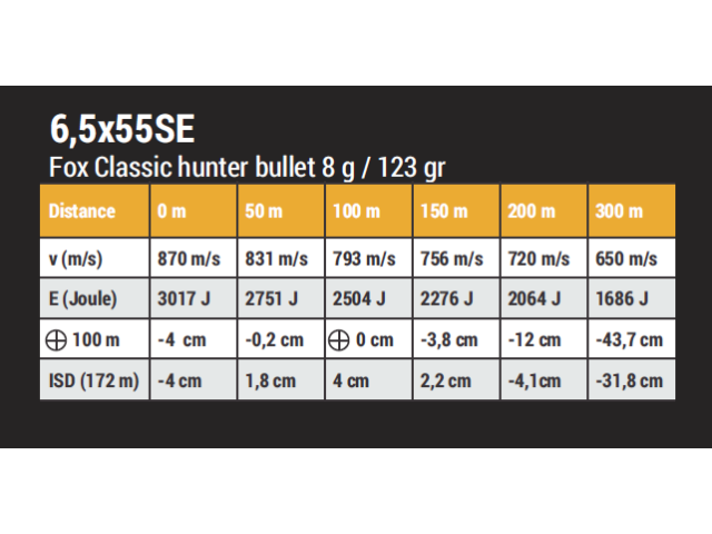 Naboj FOX 6,5x55 SE 8 g