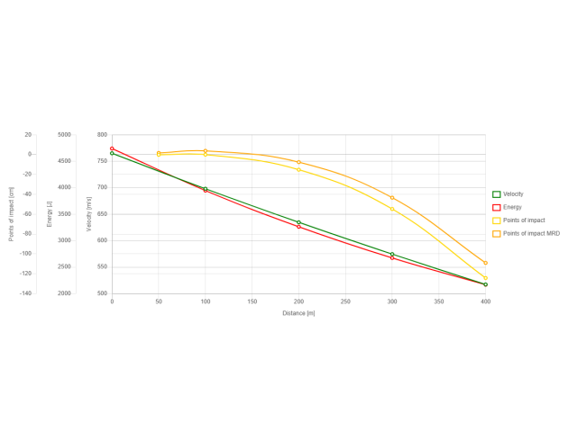 Naboj SB 9,3x62 Blue TXRG - 16,2g/250gr