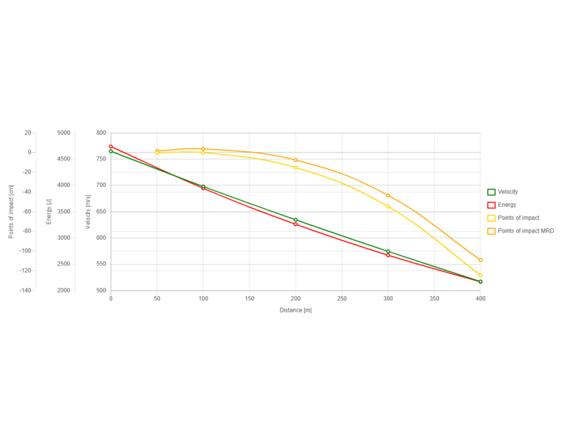 Naboj SB 9,3x62 Blue TXRG - 16,2g/250gr