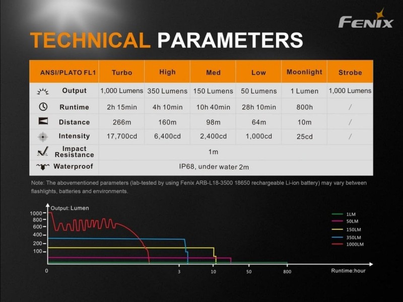 Rechargeable flashlight FENIX UC35 V2.0
