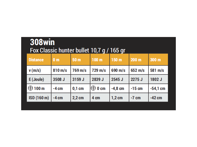Naboj FOX 308 win - 10,7 g