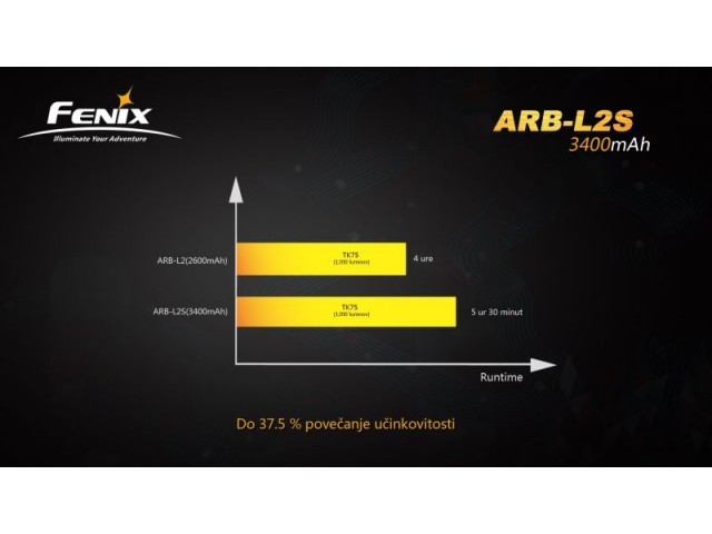 Akumolator FENIX 18650 3400 MAH AKUMULATOR (polnilna baterija)