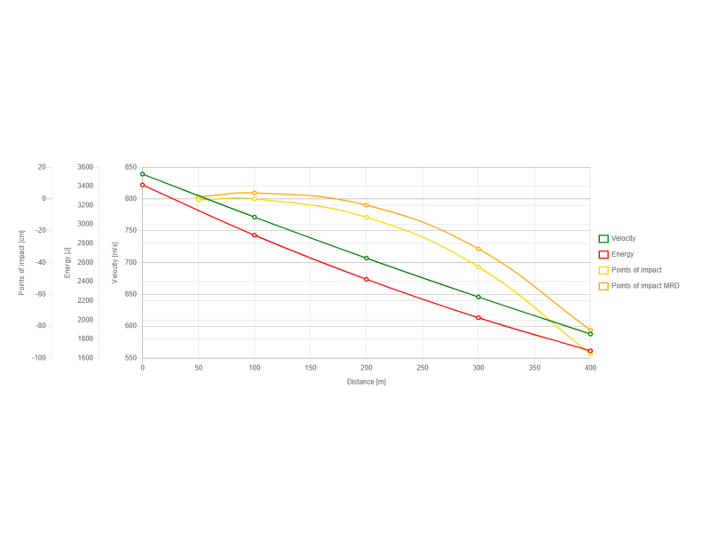 Naboj SB 7x65R Blue TXRG - 9,7g/150gr